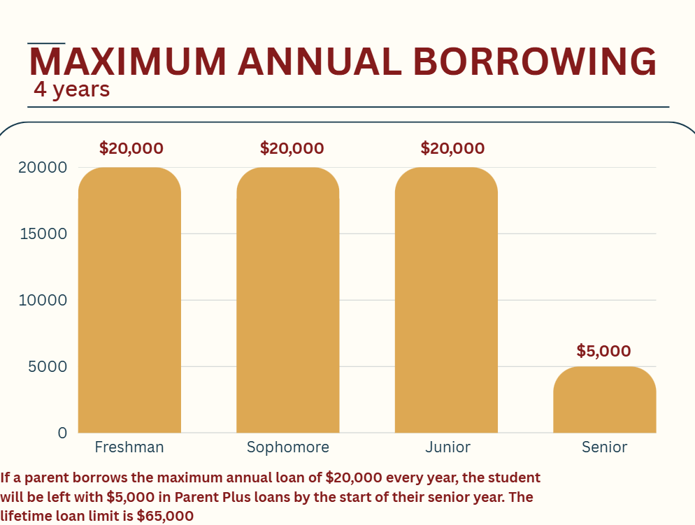 chart for max annual borrowing 4 years